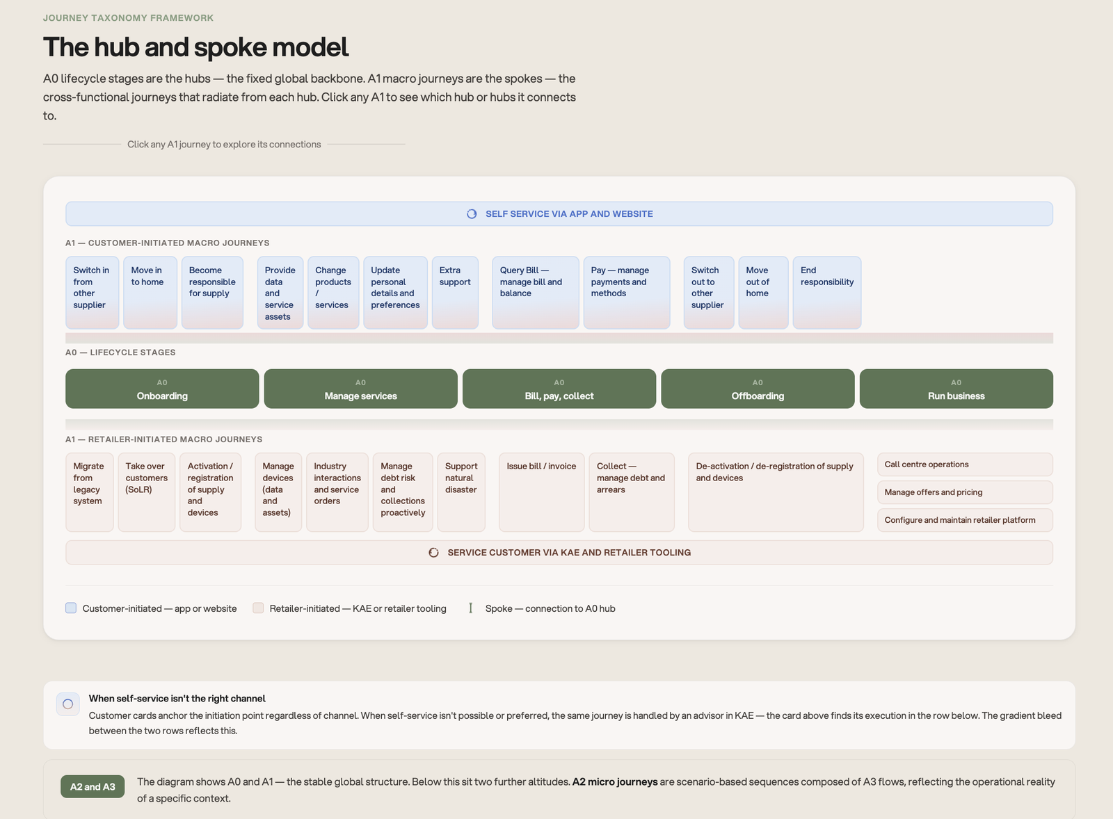 The journey taxonomy hub-and-spoke model: lifecycle-stage hubs with customer- and retailer-initiated macro journeys radiating from them