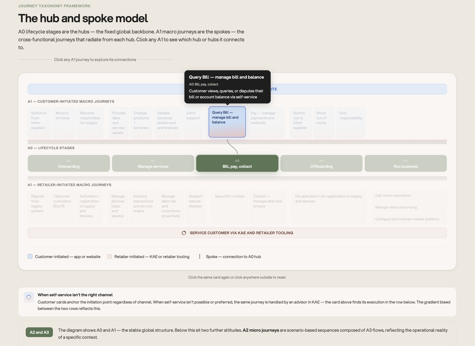 The hub-and-spoke model with a single journey selected, tracing its connection to one lifecycle-stage hub