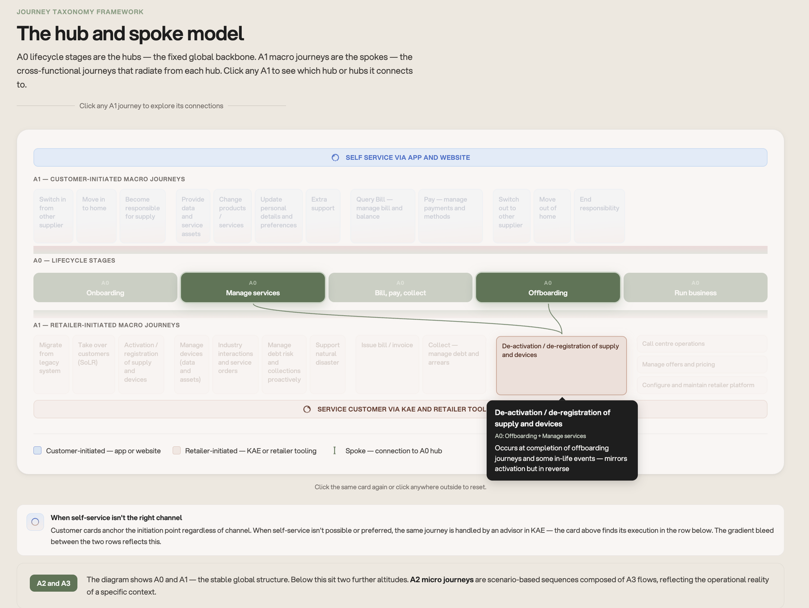 The hub-and-spoke model with a journey that connects to two lifecycle-stage hubs, tracing both